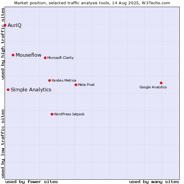 Market position of Mouseflow vs. Simple Analytics vs. AuriQ