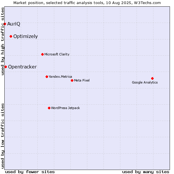 Market position of Optimizely vs. Opentracker vs. AuriQ