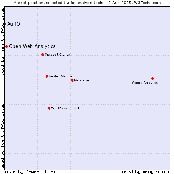 Market position of Open Web Analytics vs. AuriQ