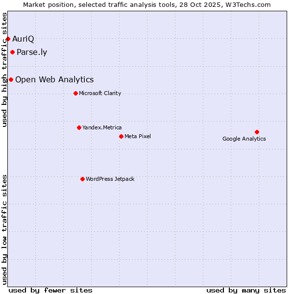 Market position of Parse.ly vs. Open Web Analytics vs. AuriQ