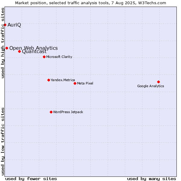 Market position of Quantcast vs. Open Web Analytics vs. AuriQ