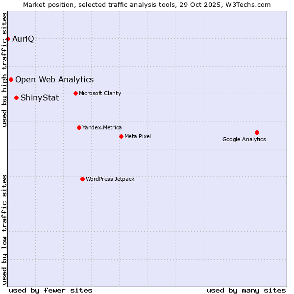 Market position of ShinyStat vs. Open Web Analytics vs. AuriQ