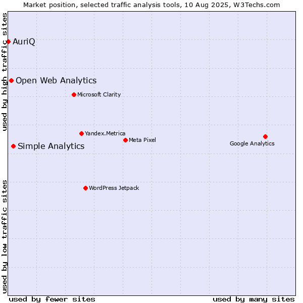 Market position of Simple Analytics vs. Open Web Analytics vs. AuriQ