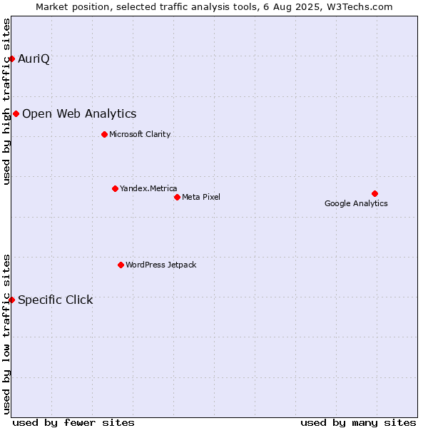 Market position of Open Web Analytics vs. Specific Click vs. AuriQ