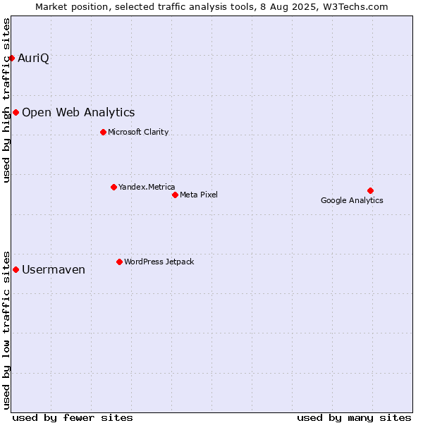 Market position of Open Web Analytics vs. Usermaven vs. AuriQ