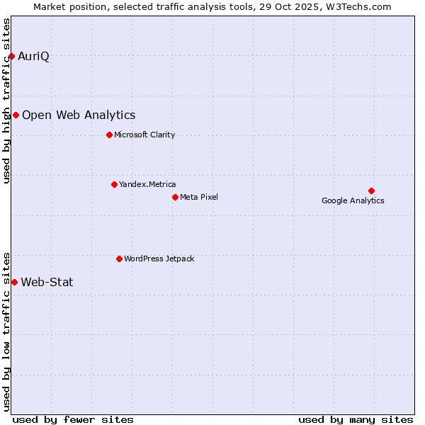 Market position of Open Web Analytics vs. Web-Stat vs. AuriQ