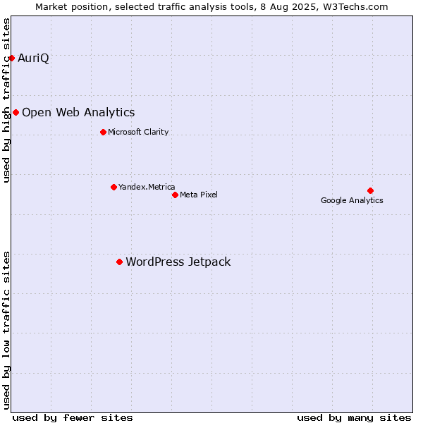 Market position of WordPress Jetpack vs. Open Web Analytics vs. AuriQ