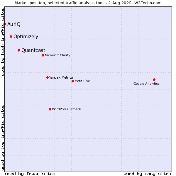 Market position of Quantcast vs. Optimizely vs. AuriQ