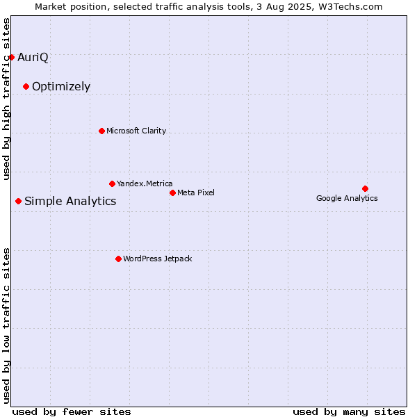 Market position of Optimizely vs. Simple Analytics vs. AuriQ