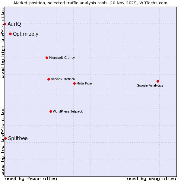 Market position of Optimizely vs. Splitbee vs. AuriQ