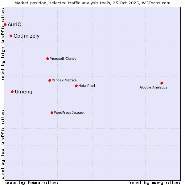 Market position of Umeng vs. Optimizely vs. AuriQ