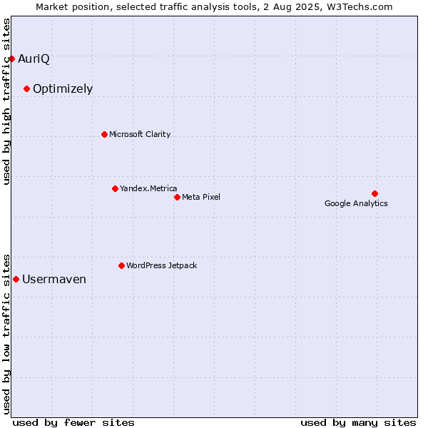 Market position of Optimizely vs. Usermaven vs. AuriQ