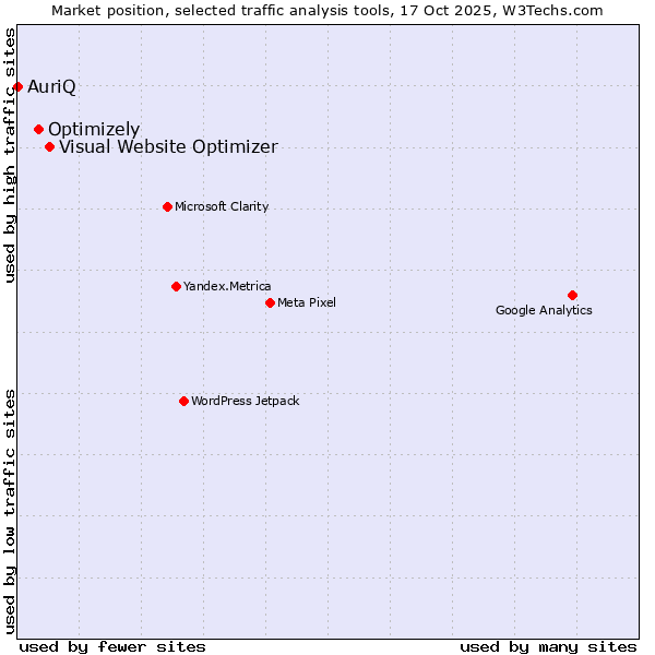 Market position of Visual Website Optimizer vs. Optimizely vs. AuriQ