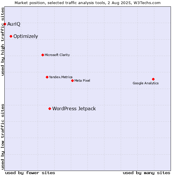 Market position of WordPress Jetpack vs. Optimizely vs. AuriQ