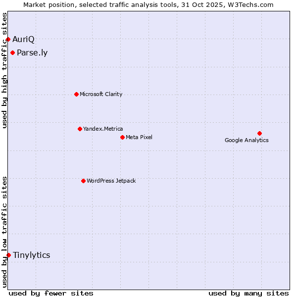 Market position of Parse.ly vs. Tinylytics vs. AuriQ