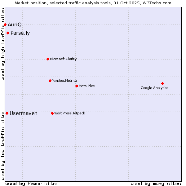 Market position of Parse.ly vs. Usermaven vs. AuriQ