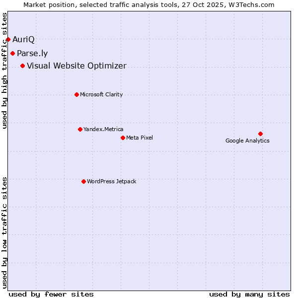Market position of Visual Website Optimizer vs. Parse.ly vs. AuriQ