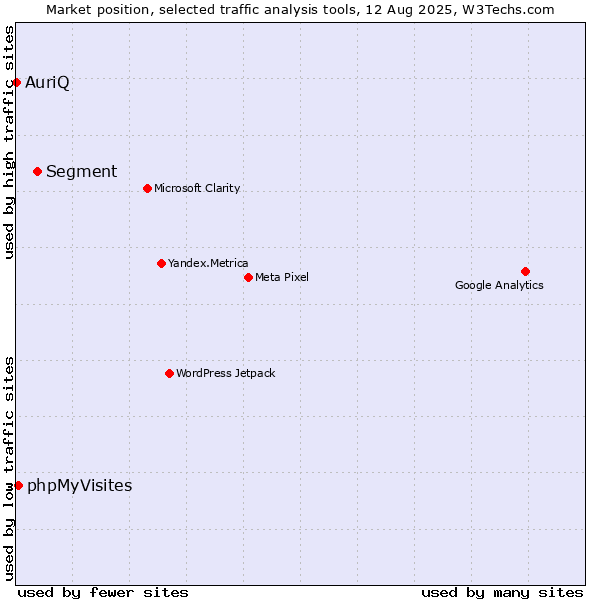 Market position of Segment vs. phpMyVisites vs. AuriQ