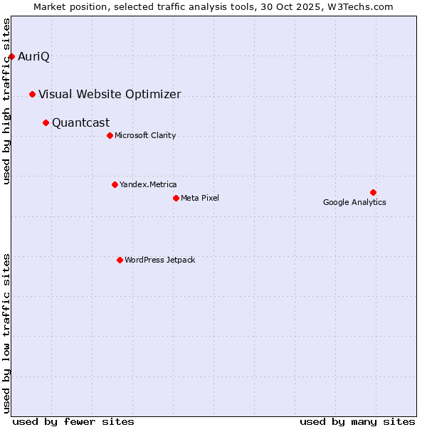 Market position of Quantcast vs. Visual Website Optimizer vs. AuriQ