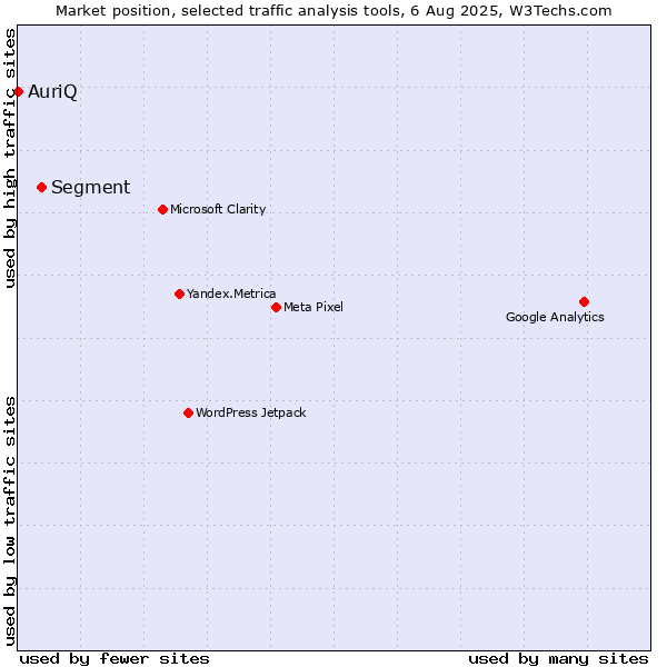 Market position of Segment vs. AuriQ