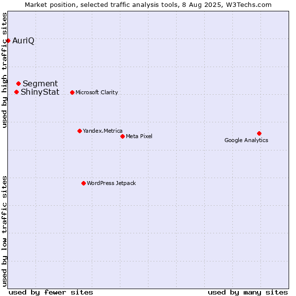Market position of Segment vs. ShinyStat vs. AuriQ