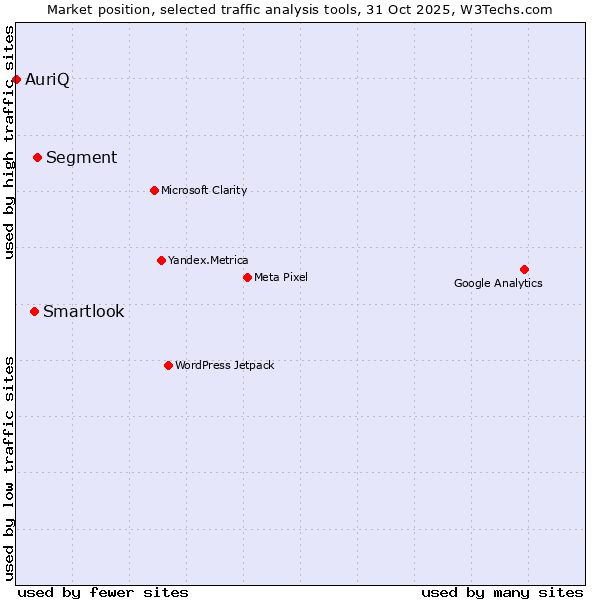 Market position of Segment vs. Smartlook vs. AuriQ