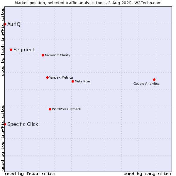 Market position of Segment vs. Specific Click vs. AuriQ
