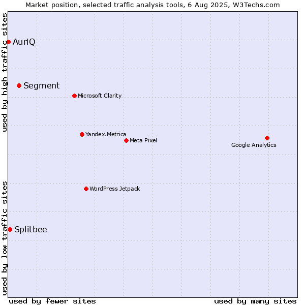 Market position of Segment vs. Splitbee vs. AuriQ