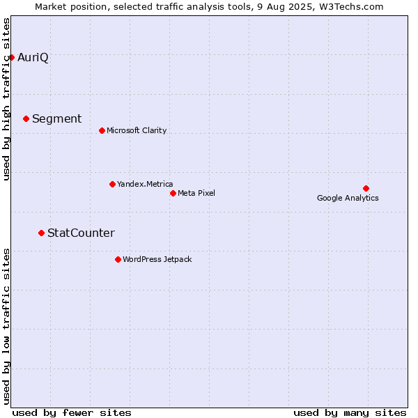 Market position of StatCounter vs. Segment vs. AuriQ