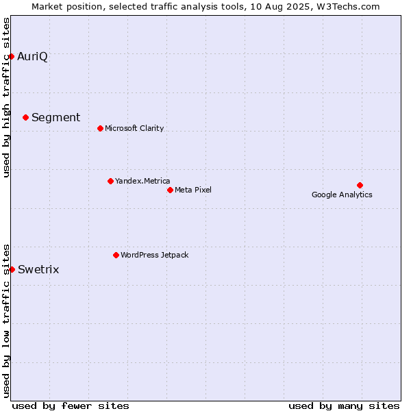 Market position of Segment vs. Swetrix vs. AuriQ