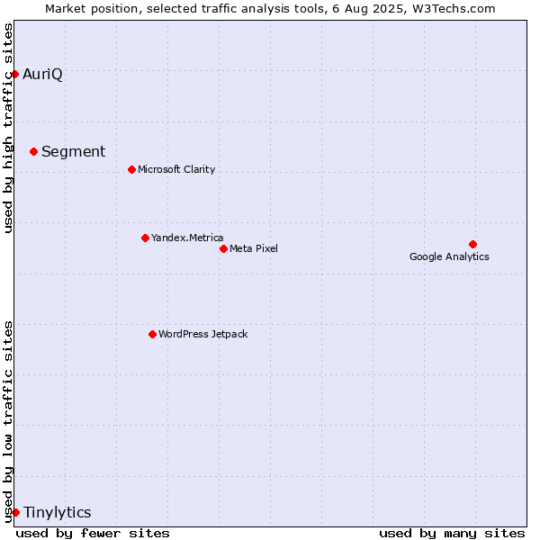 Market position of Segment vs. Tinylytics vs. AuriQ