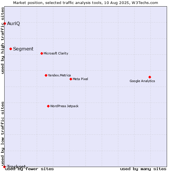 Market position of Segment vs. AuriQ vs. Trackset