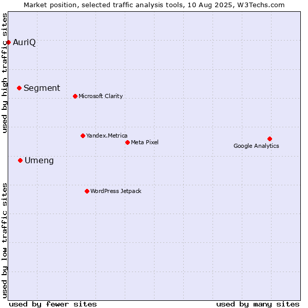 Market position of Umeng vs. Segment vs. AuriQ