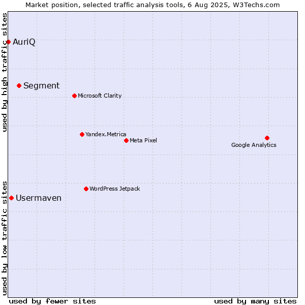 Market position of Segment vs. Usermaven vs. AuriQ