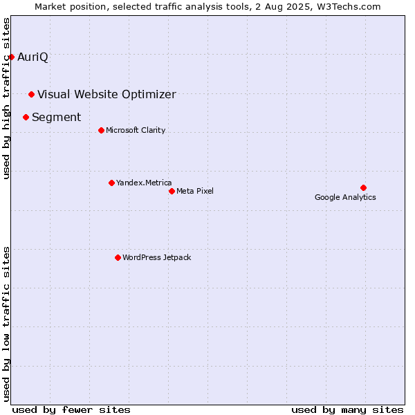 Market position of Visual Website Optimizer vs. Segment vs. AuriQ