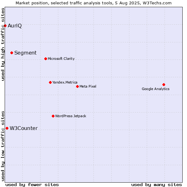 Market position of Segment vs. W3Counter vs. AuriQ