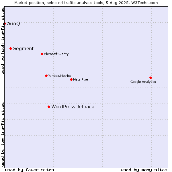 Market position of WordPress Jetpack vs. Segment vs. AuriQ