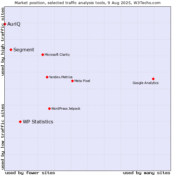 Market position of WP Statistics vs. Segment vs. AuriQ
