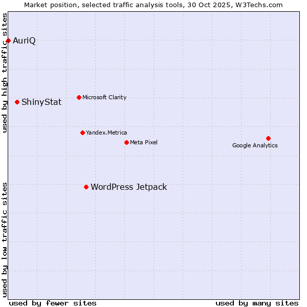 Market position of WordPress Jetpack vs. ShinyStat vs. AuriQ