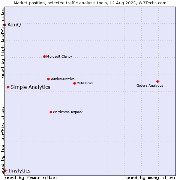 Market position of Simple Analytics vs. Tinylytics vs. AuriQ