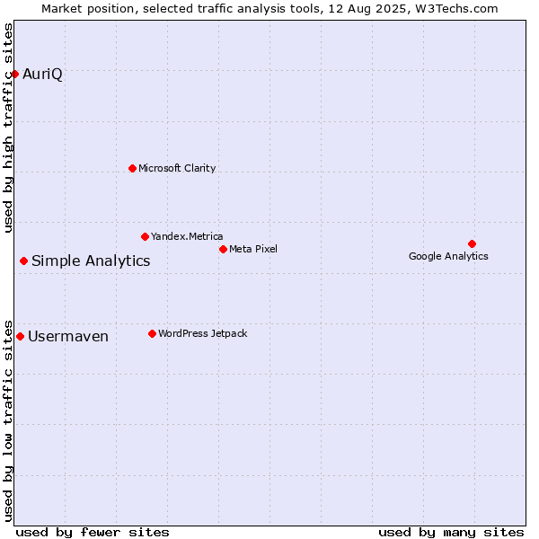 Market position of Simple Analytics vs. Usermaven vs. AuriQ