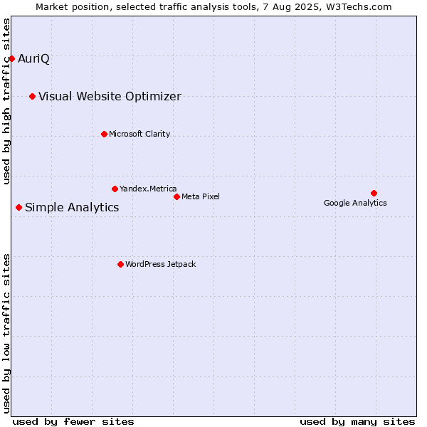 Market position of Visual Website Optimizer vs. Simple Analytics vs. AuriQ