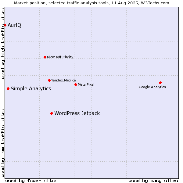 Market position of WordPress Jetpack vs. Simple Analytics vs. AuriQ