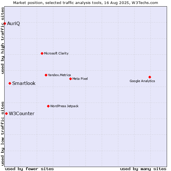 Market position of Smartlook vs. W3Counter vs. AuriQ