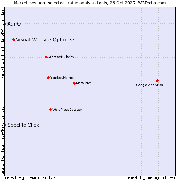 Market position of Visual Website Optimizer vs. Specific Click vs. AuriQ