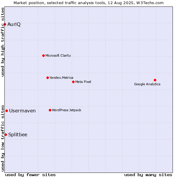 Market position of Usermaven vs. Splitbee vs. AuriQ