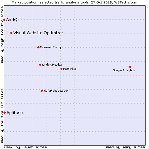 Market position of Visual Website Optimizer vs. Splitbee vs. AuriQ