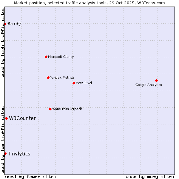 Market position of W3Counter vs. Tinylytics vs. AuriQ