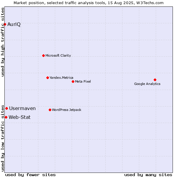 Market position of Usermaven vs. Web-Stat vs. AuriQ