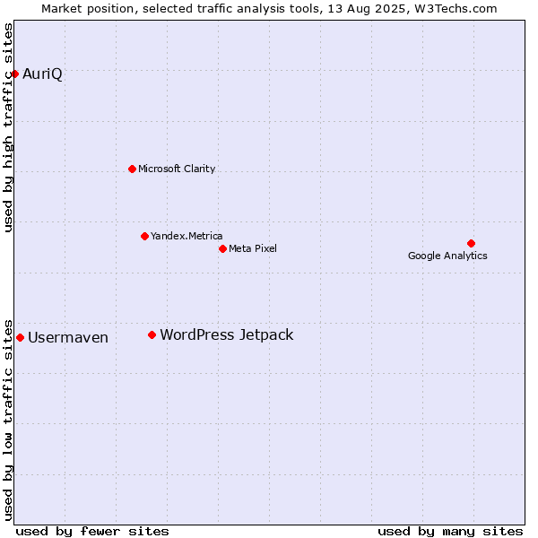 Market position of WordPress Jetpack vs. Usermaven vs. AuriQ